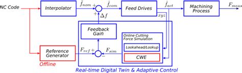 adaptive feed control